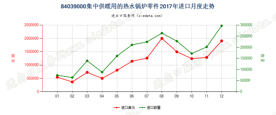 84039000集中供暖用的热水锅炉零件进口2017年月度走势图