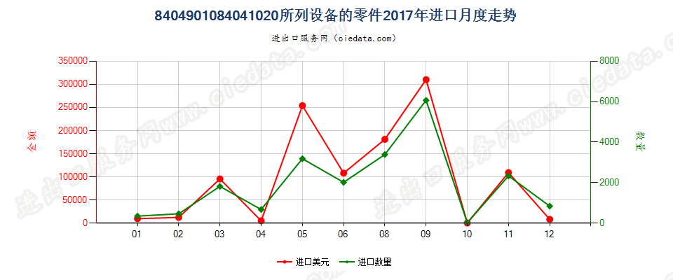 8404901084041020所列设备的零件进口2017年月度走势图