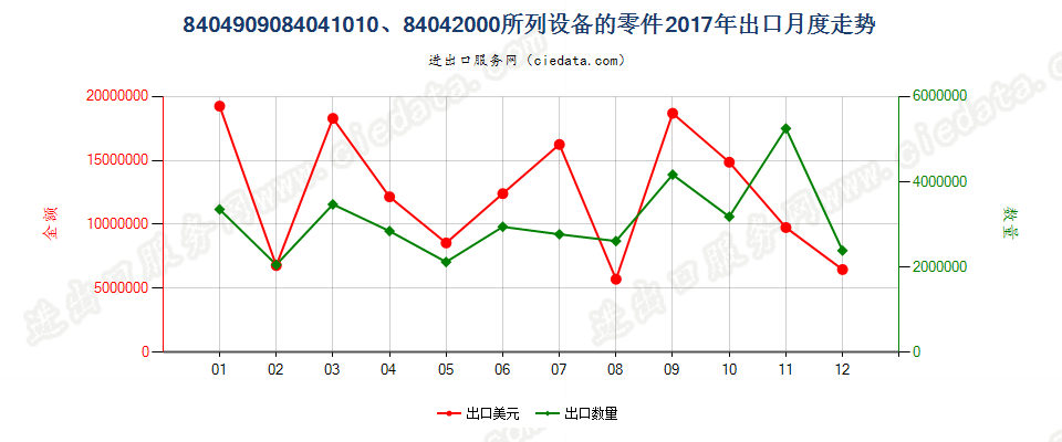 8404909084041010、84042000所列设备的零件出口2017年月度走势图