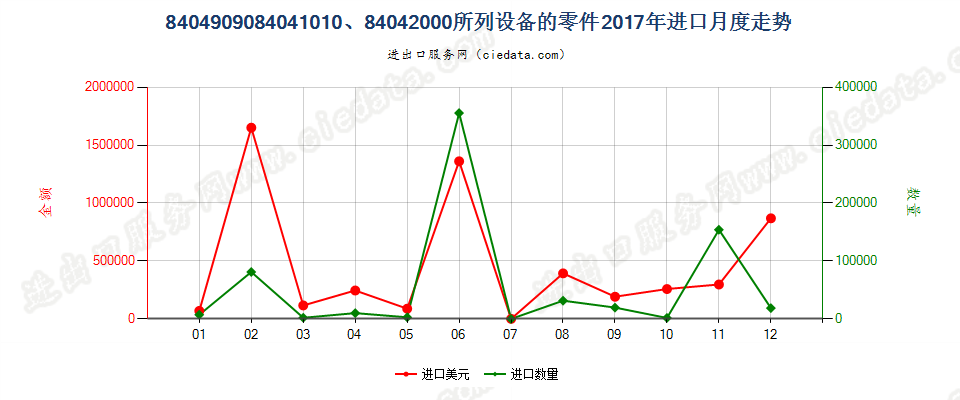 8404909084041010、84042000所列设备的零件进口2017年月度走势图