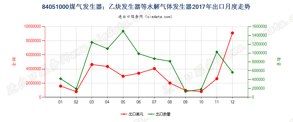 84051000煤气发生器；乙炔发生器等水解气体发生器出口2017年月度走势图