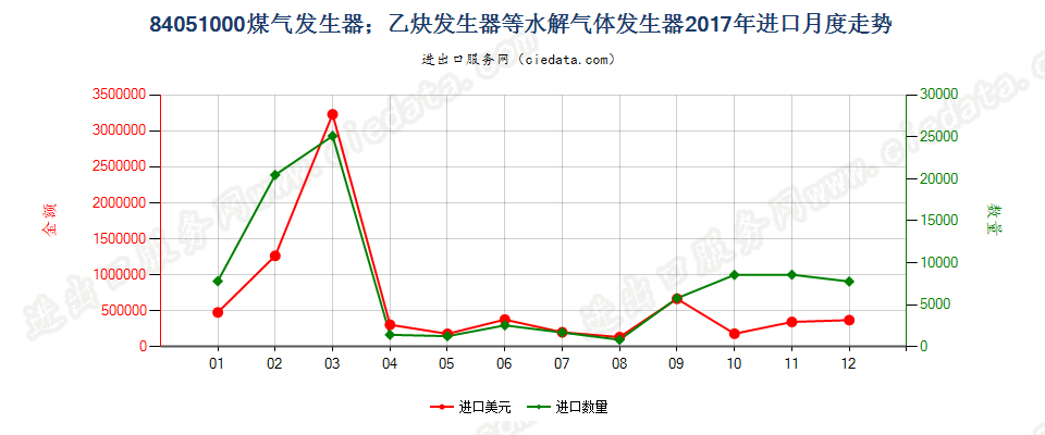 84051000煤气发生器；乙炔发生器等水解气体发生器进口2017年月度走势图