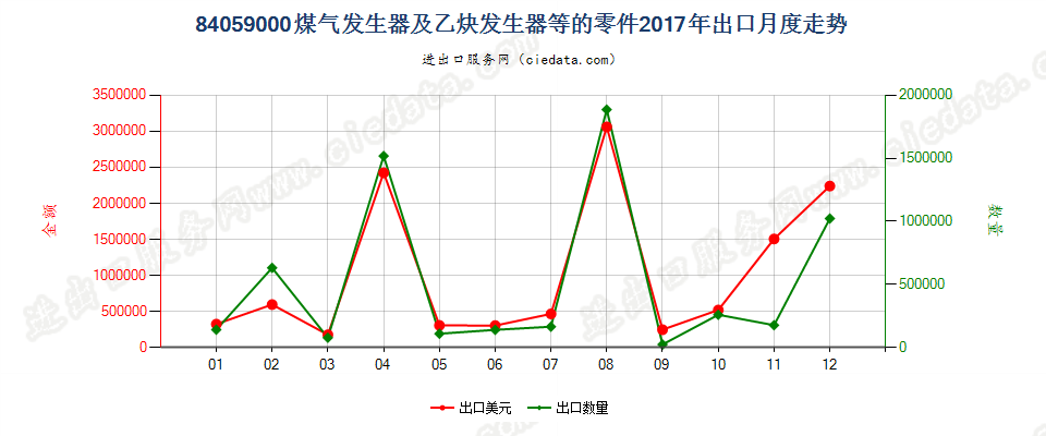 84059000煤气发生器及乙炔发生器等的零件出口2017年月度走势图