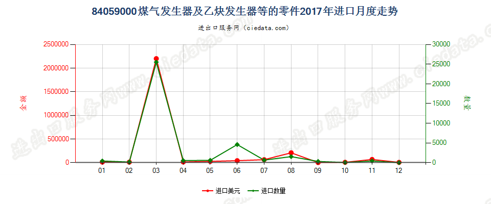 84059000煤气发生器及乙炔发生器等的零件进口2017年月度走势图