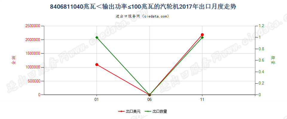 8406811040兆瓦＜输出功率≤100兆瓦的汽轮机出口2017年月度走势图