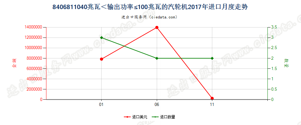 8406811040兆瓦＜输出功率≤100兆瓦的汽轮机进口2017年月度走势图