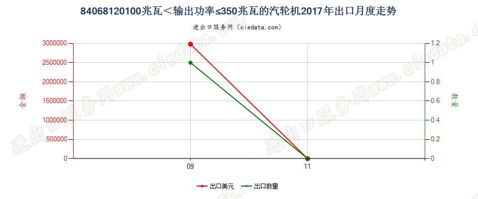 84068120100兆瓦＜输出功率≤350兆瓦的汽轮机出口2017年月度走势图