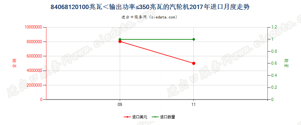 84068120100兆瓦＜输出功率≤350兆瓦的汽轮机进口2017年月度走势图