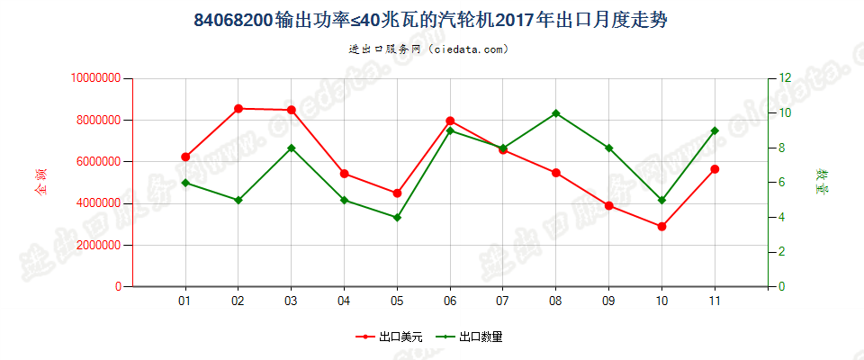 84068200输出功率≤40兆瓦的汽轮机出口2017年月度走势图