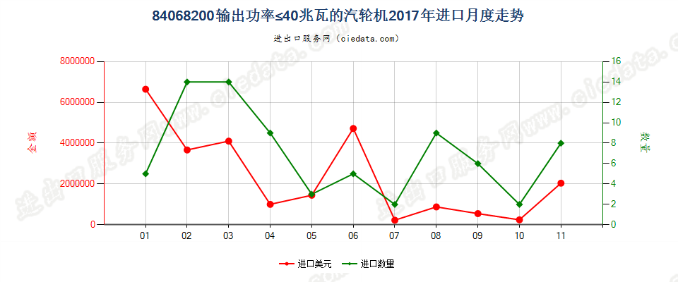 84068200输出功率≤40兆瓦的汽轮机进口2017年月度走势图