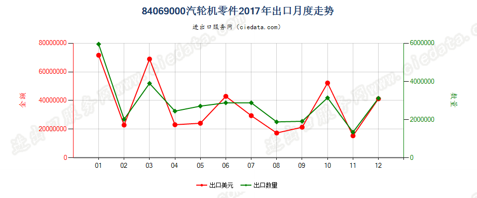 84069000汽轮机零件出口2017年月度走势图