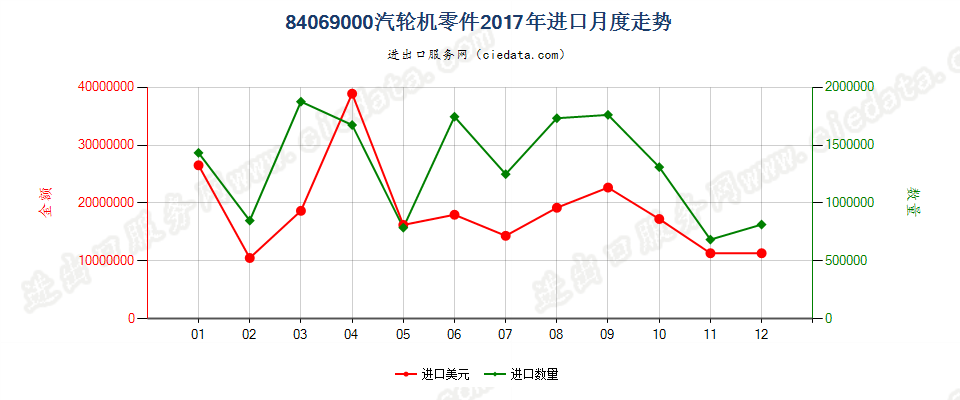 84069000汽轮机零件进口2017年月度走势图