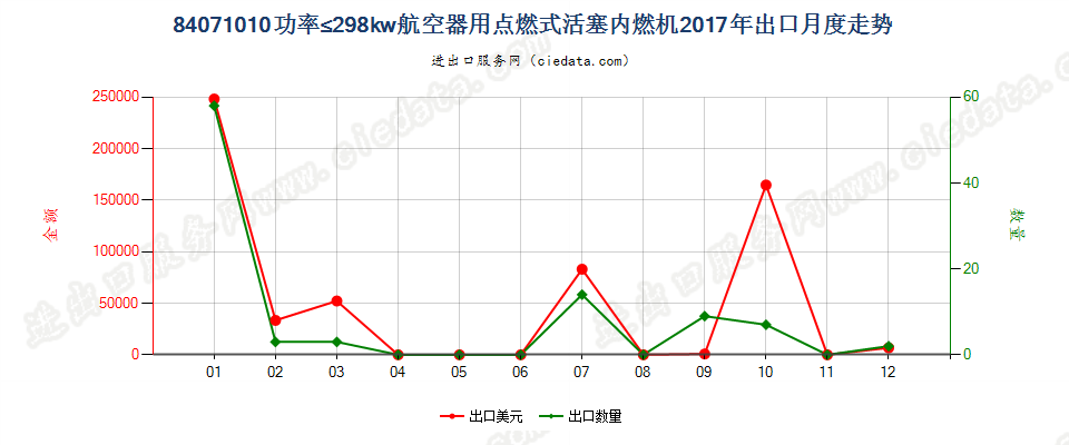 84071010功率≤298kw航空器用点燃式活塞内燃机出口2017年月度走势图