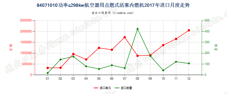 84071010功率≤298kw航空器用点燃式活塞内燃机进口2017年月度走势图