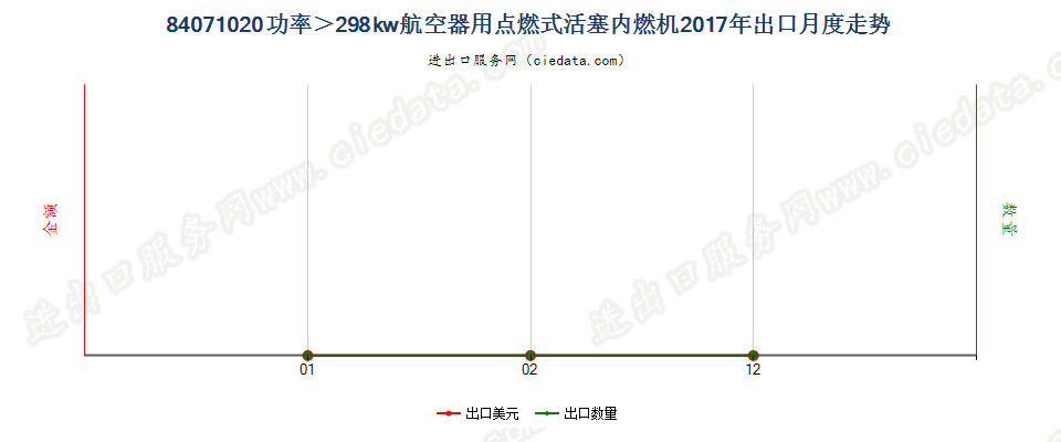 84071020功率＞298kw航空器用点燃式活塞内燃机出口2017年月度走势图