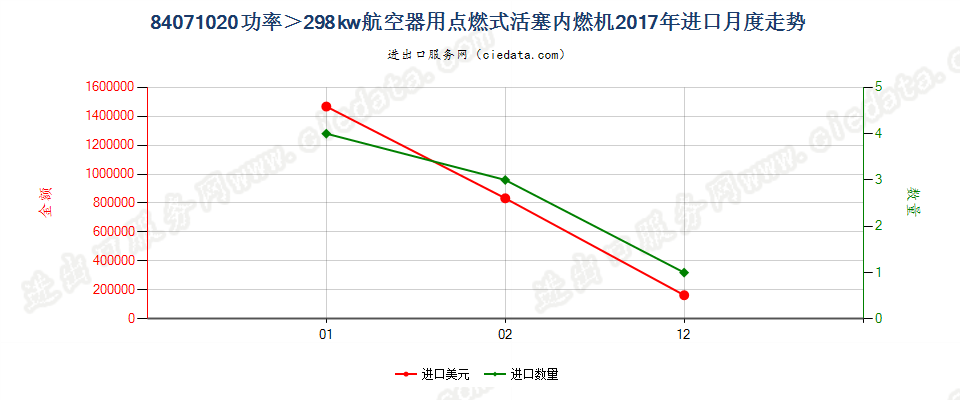 84071020功率＞298kw航空器用点燃式活塞内燃机进口2017年月度走势图