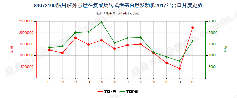 84072100船用舷外点燃往复或旋转式活塞内燃发动机出口2017年月度走势图