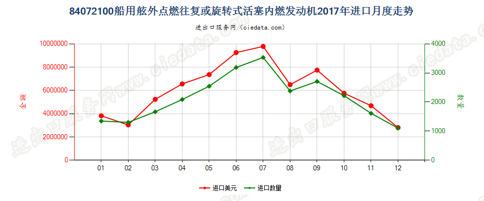 84072100船用舷外点燃往复或旋转式活塞内燃发动机进口2017年月度走势图