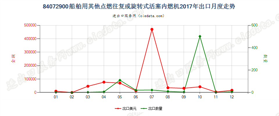 84072900船舶用其他点燃往复或旋转式活塞内燃机出口2017年月度走势图