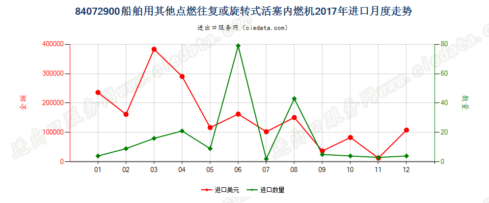 84072900船舶用其他点燃往复或旋转式活塞内燃机进口2017年月度走势图