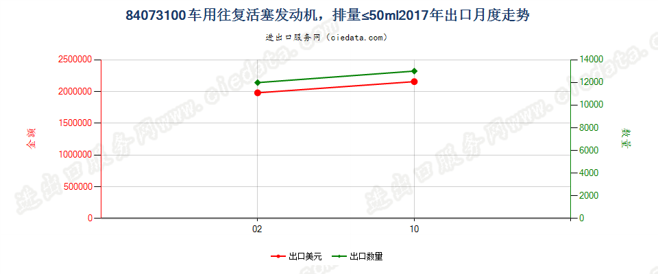 84073100车用往复活塞发动机，排量≤50ml出口2017年月度走势图