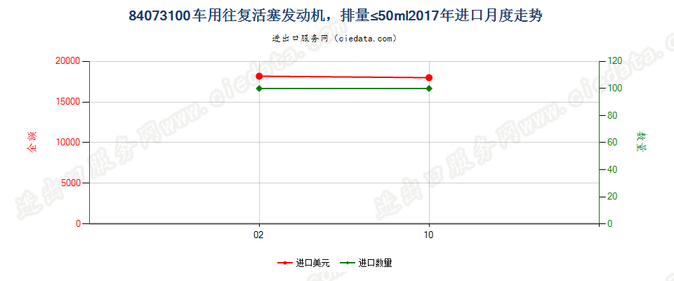 84073100车用往复活塞发动机，排量≤50ml进口2017年月度走势图