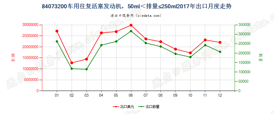 84073200车用往复活塞发动机，50ml＜排量≤250ml出口2017年月度走势图