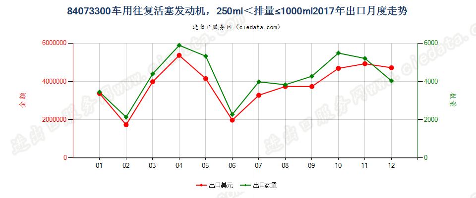 84073300车用往复活塞发动机，250ml＜排量≤1000ml出口2017年月度走势图