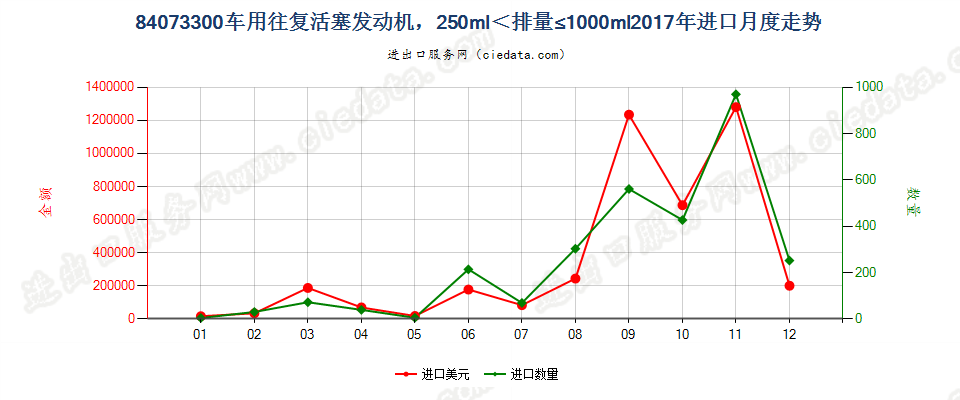 84073300车用往复活塞发动机，250ml＜排量≤1000ml进口2017年月度走势图