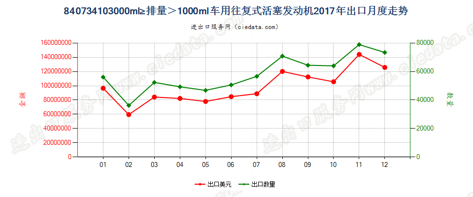 840734103000ml≥排量＞1000ml车用往复式活塞发动机出口2017年月度走势图