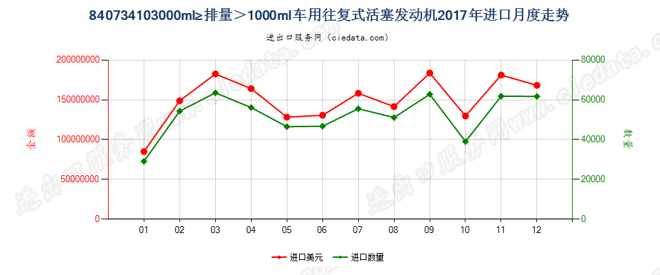 840734103000ml≥排量＞1000ml车用往复式活塞发动机进口2017年月度走势图