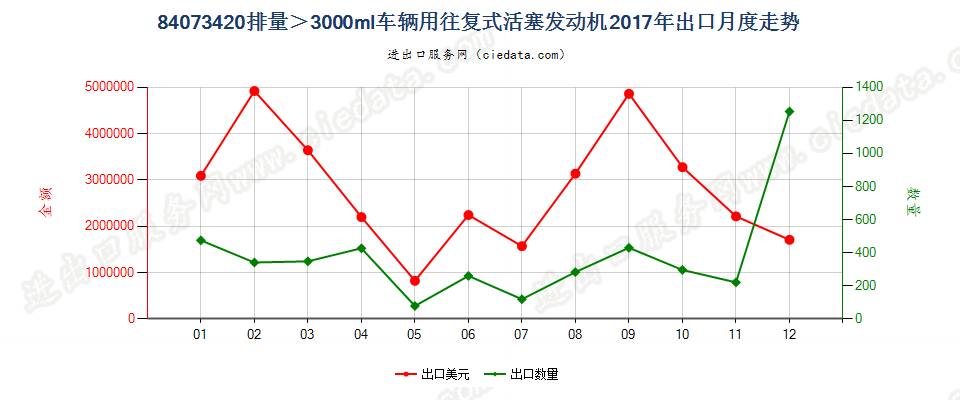 84073420排量＞3000ml车辆用往复式活塞发动机出口2017年月度走势图