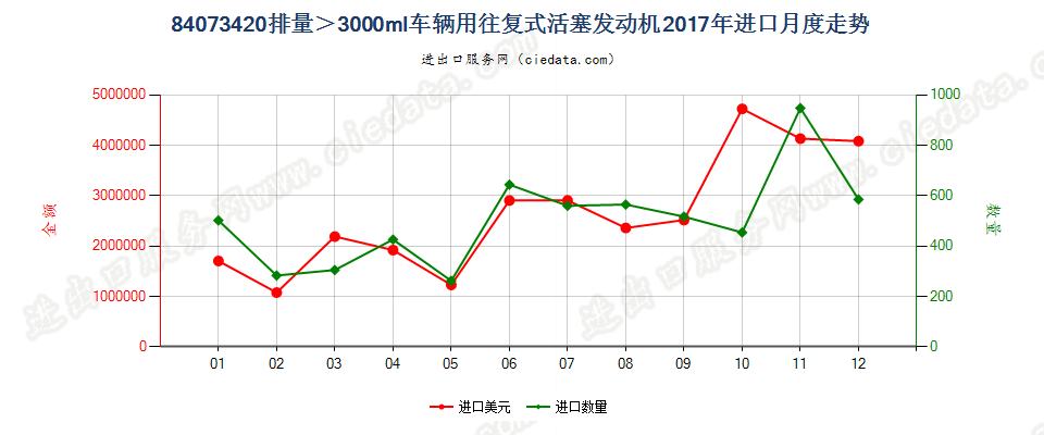 84073420排量＞3000ml车辆用往复式活塞发动机进口2017年月度走势图