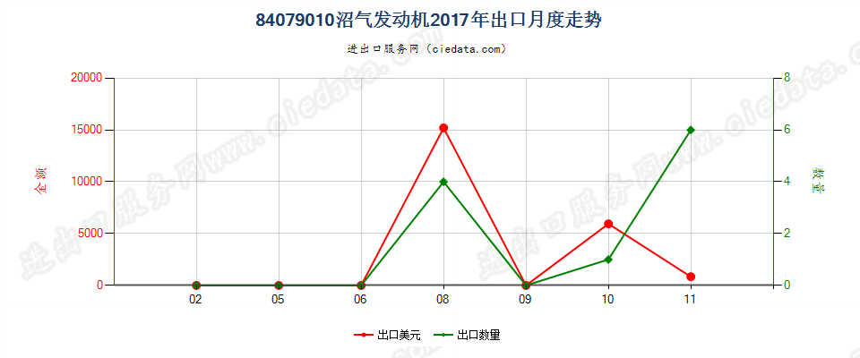 84079010沼气发动机出口2017年月度走势图