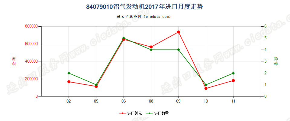 84079010沼气发动机进口2017年月度走势图