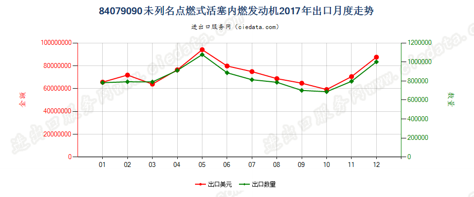 84079090未列名点燃式活塞内燃发动机出口2017年月度走势图