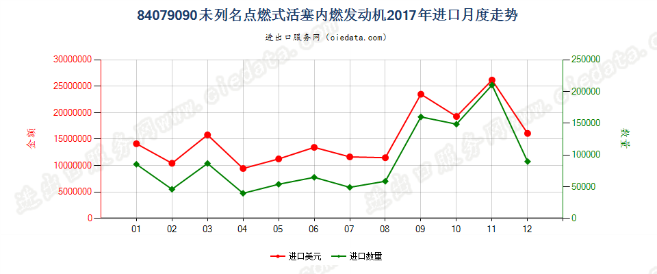 84079090未列名点燃式活塞内燃发动机进口2017年月度走势图