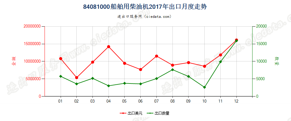 84081000船舶用柴油机出口2017年月度走势图