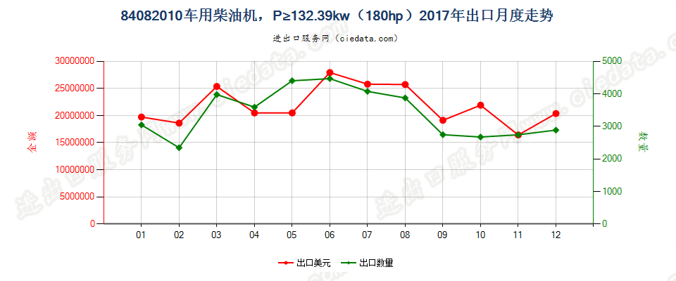 84082010车用柴油机，P≥132.39kw（180hp）出口2017年月度走势图