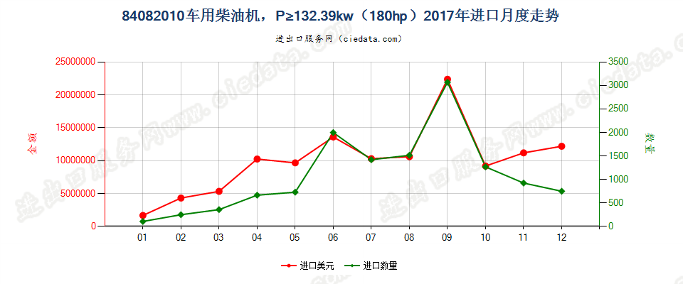 84082010车用柴油机，P≥132.39kw（180hp）进口2017年月度走势图