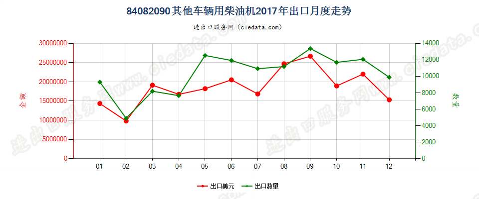 84082090其他车辆用柴油机出口2017年月度走势图