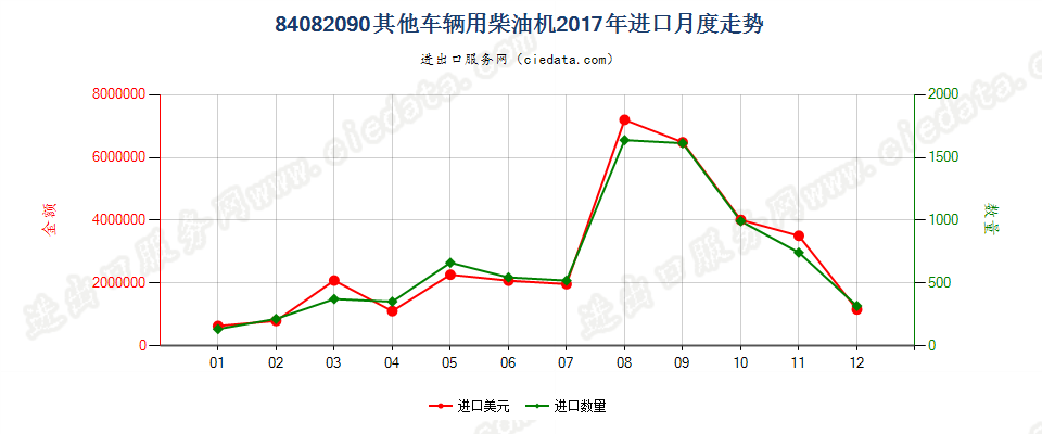 84082090其他车辆用柴油机进口2017年月度走势图