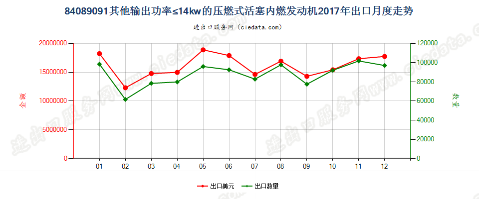 84089091其他输出功率≤14kw的压燃式活塞内燃发动机出口2017年月度走势图