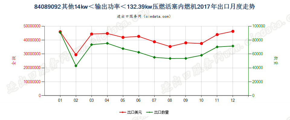 84089092其他14kw＜输出功率＜132.39kw压燃活塞内燃机出口2017年月度走势图