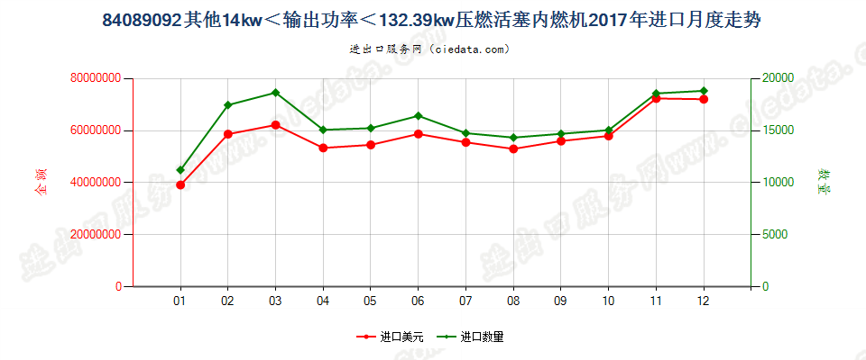 84089092其他14kw＜输出功率＜132.39kw压燃活塞内燃机进口2017年月度走势图