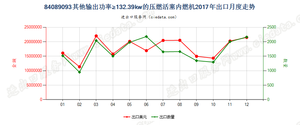 84089093其他输出功率≥132.39kw的压燃活塞内燃机出口2017年月度走势图