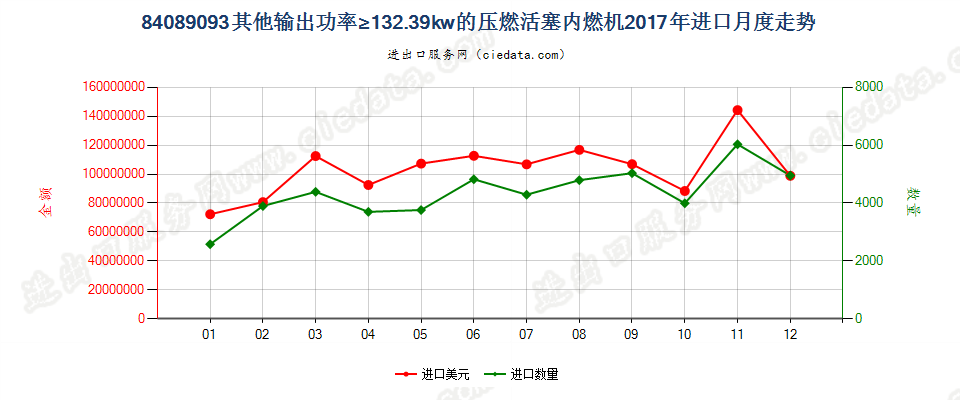 84089093其他输出功率≥132.39kw的压燃活塞内燃机进口2017年月度走势图