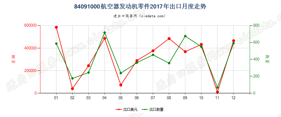 84091000航空器发动机零件出口2017年月度走势图