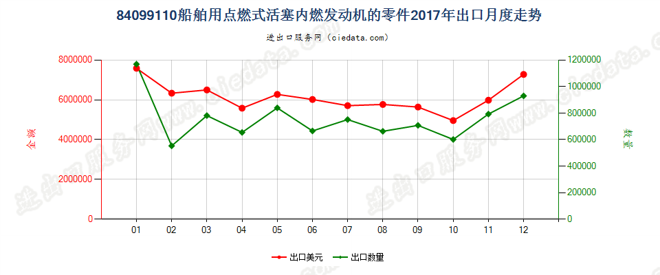 84099110船舶用点燃式活塞内燃发动机的零件出口2017年月度走势图