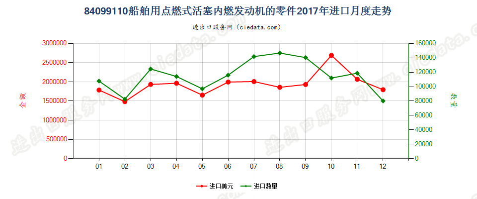 84099110船舶用点燃式活塞内燃发动机的零件进口2017年月度走势图